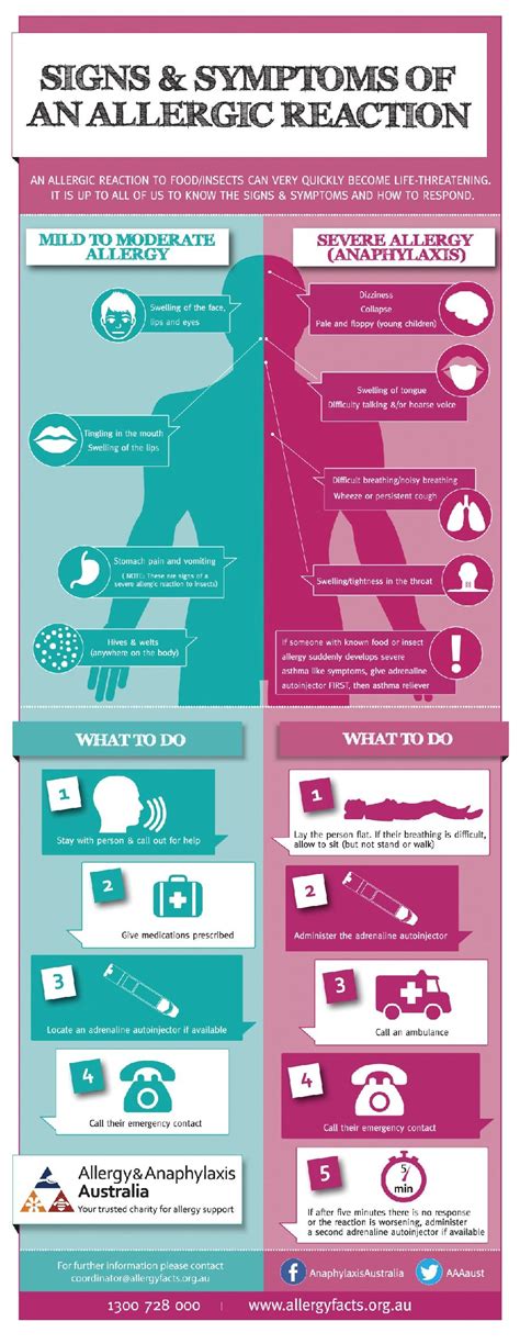 Allergy & Anaphylaxis Australia Posters Signs & Symptoms of An Allergic Reaction Infographic ...