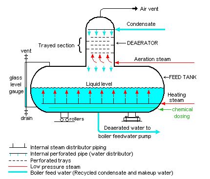 Deaerator ~ MUHAMMAD SAJID