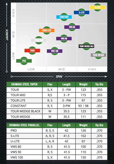 Golf Shaft Torque Chart