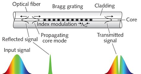 Fiber-Optic Sensing: Leveraging three decades of fiber Bragg grating ...