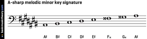 basicmusictheory.com: A-sharp melodic minor key signature