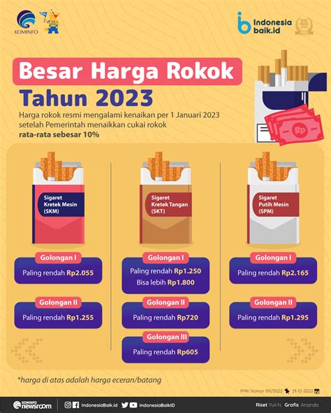 Besar Harga Rokok Tahun 2023 | Indonesia Baik