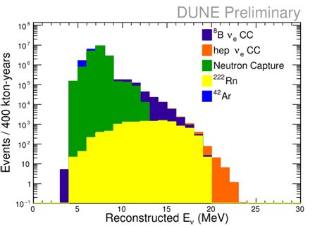 Simulated solar neutrino spectrum with background for the DUNE Far... | Download Scientific Diagram