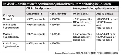 Photo | Infographic-Pediatric BP Chart | American Heart Association