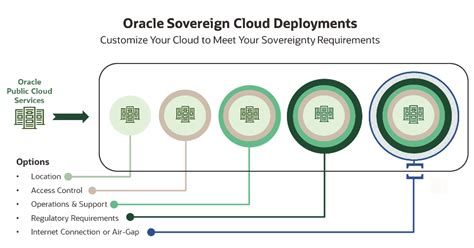 Sovereign Cloud | Oracle United Kingdom