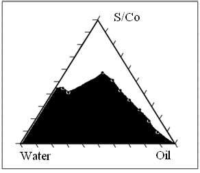 Ratio 1:0.5, Cremophor RH40-Methanol-caprylic acid | Download Scientific Diagram