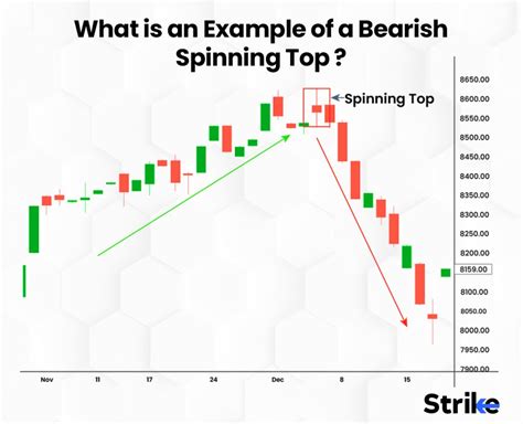 Bearish Spinning Top: Definition, Indication, Example, and How It Works?