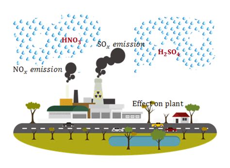 Acid Rain - Causes, Effects, Definition, Sources, Solutions