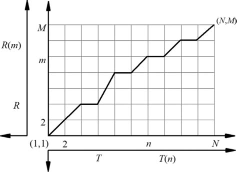 Dynamic time warping algorithm for minimum distortion | Download ...