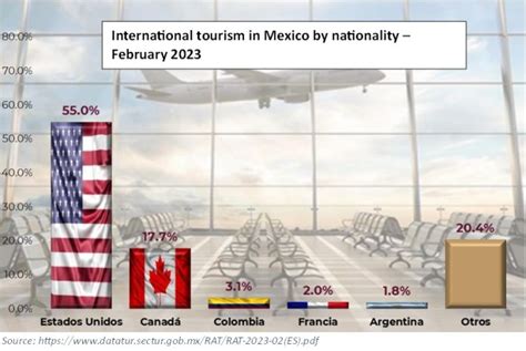 Mexico in Numbers: The recovery and rise of tourism