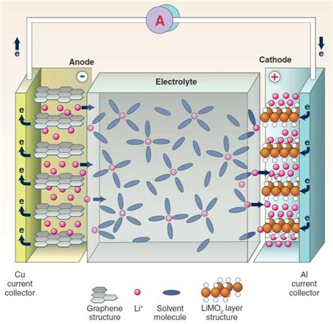 1 Working principle and main components of a lithium-ion battery. Image... | Download Scientific ...