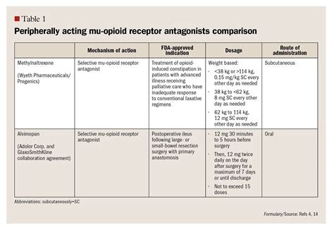 A review of peripherally acting mu-opioid receptor antagonists