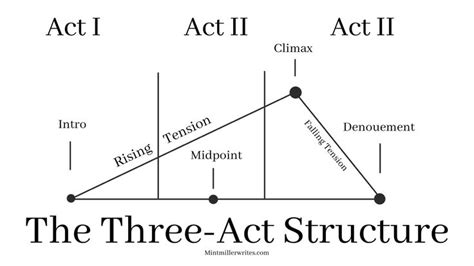 the three act structure is shown in black and white