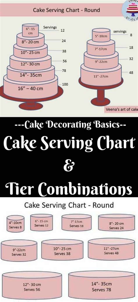 As a Cake Decorator we all need basic Cake Serving Chart Guides and Popular Tier Combinatio ...