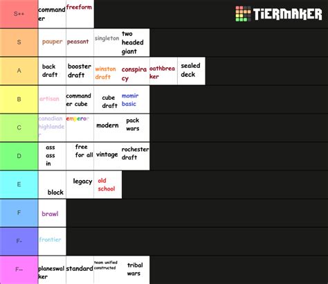 Magic the Gathering Formats Tier List (Community Rankings) - TierMaker