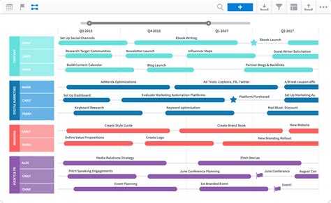 Campaign Roadmap Template