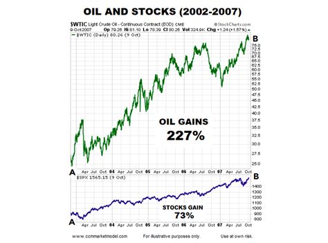 Will Surging Oil Prices Take Down Stocks & The Economy? - See It Market