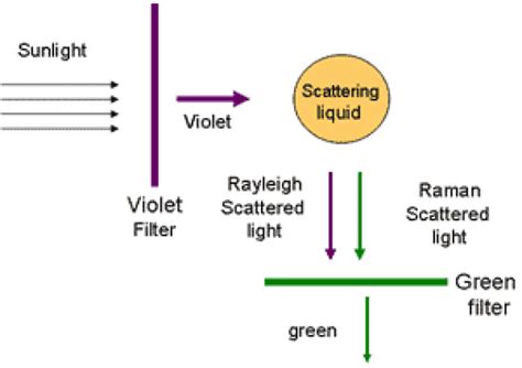 Raman Effect- Raman Spectroscopy- Raman Scattering