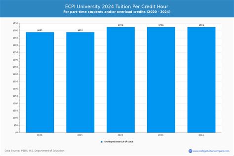 ECPI University - Tuition & Fees, Net Price