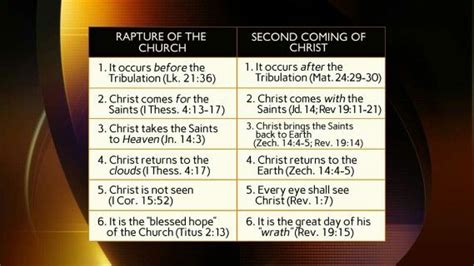 Rapture vs. 2nd Coming | The tribulation, Words of wisdom, Rapture