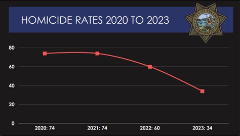 Fresno Police Say Major Crimes Dropped Significantly in 2023 - GV Wire