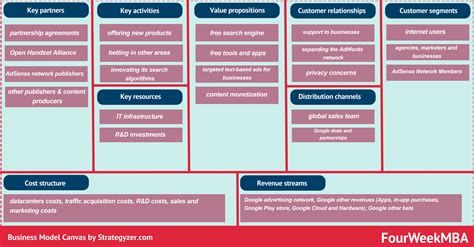 Business Model Canvas Examples - FourWeekMBA