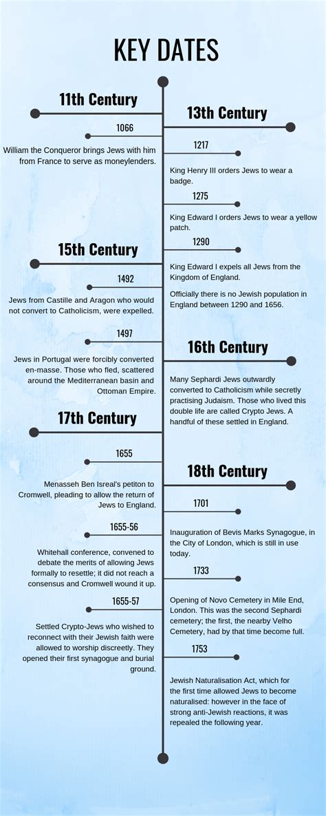 Sephardi Jews - Discovering & Documenting England's Lost Jews