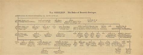 The Dukes of Brunswic Gottingen, by William Betham (1749-1839), from ...