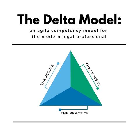 The Delta Model: An Evolution for a Revolution