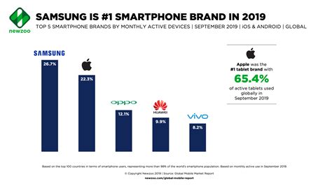 Newzoo’s Global Mobile Market Report: Insights into the World’s 3.2 Billion Smartphone Users ...