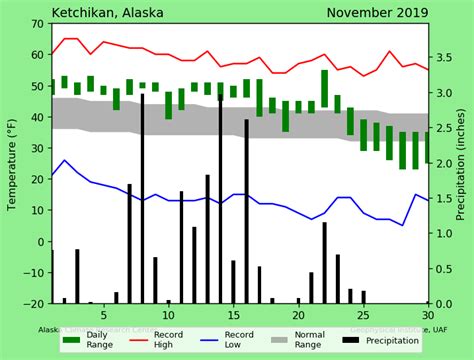 Ketchikan, November 2019 – Alaska Climate Research Center