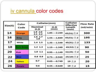 Iv cannula color codes | PPT