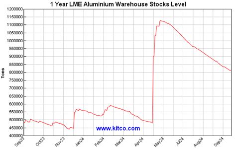 Lme Aluminum Price History Chart: A Visual Reference of Charts | Chart Master