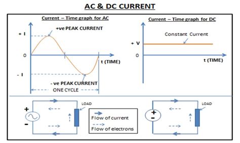 Current - Electrical Wave