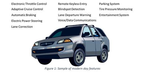 Security of Autonomous Vehciles