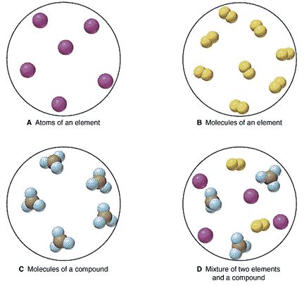 Elements Vs Compounds Vs Molecules - Foto Kolekcija