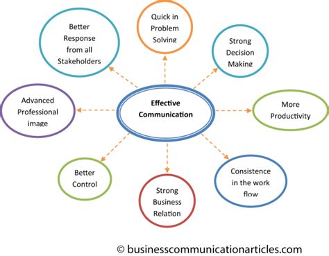 Effective Communication Definition