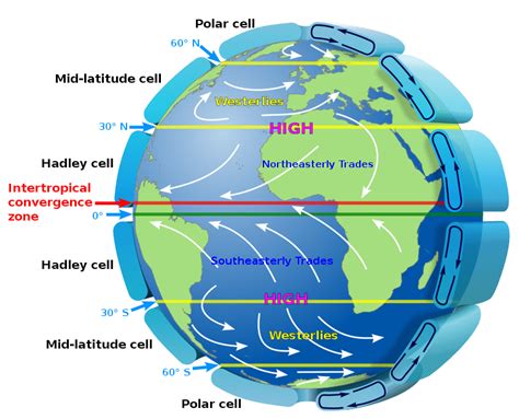 Earths circulation - Aviación Global