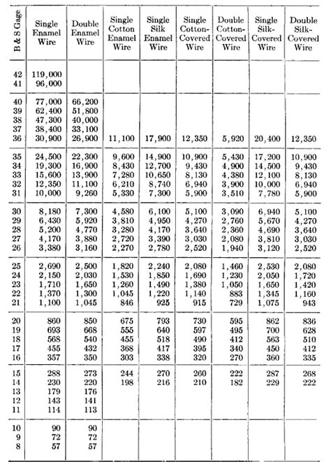 Transformer Wire Size Chart