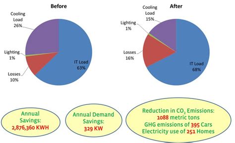 New Cooling Strategies for Greater Data Center Energy Efficiency - Engineering at Meta