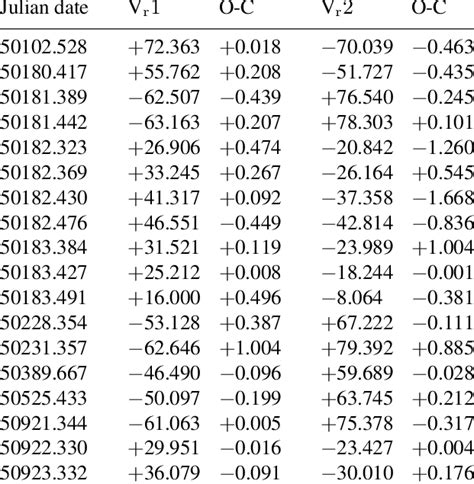 Individual radial velocity measurement | Download Table