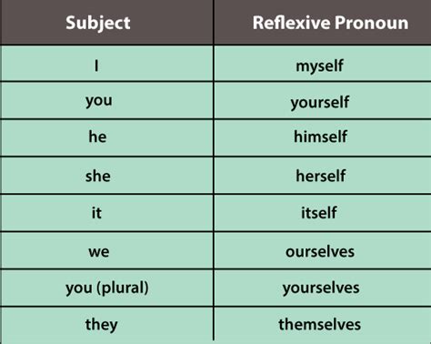 Reflexive Pronouns - Javatpoint