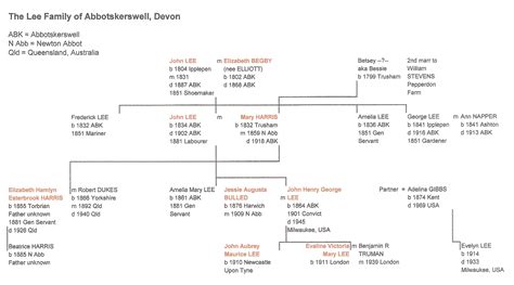 robert e lee family tree to present MEMES