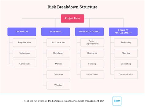 How To Create A Risk Management Plan + Template & Examples (2022)