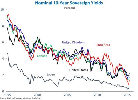 The Decline in Long-Term Interest Rates | whitehouse.gov