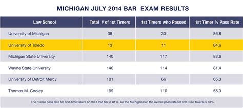 Texas Bar Exam July 2024 - Dayle Erminie