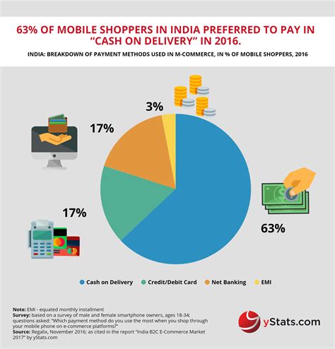 yStats.com Infographic India B2C E-Commerce Market 2017 | Infografik