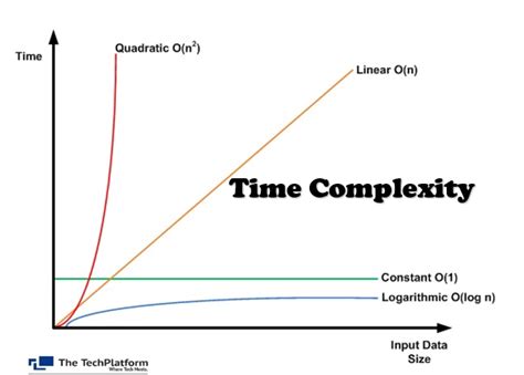 Demystifying Time Complexity in Programming: Understanding Efficiency Analysis for Optimal ...