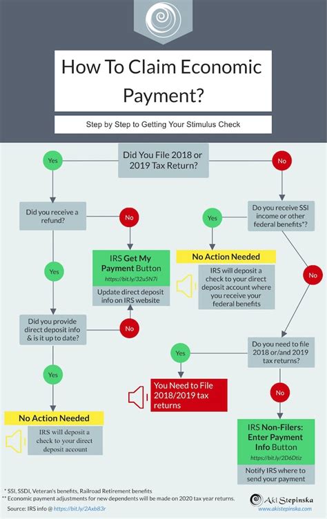 Tax Infographics - Stimulus Payment - AkaAki Design