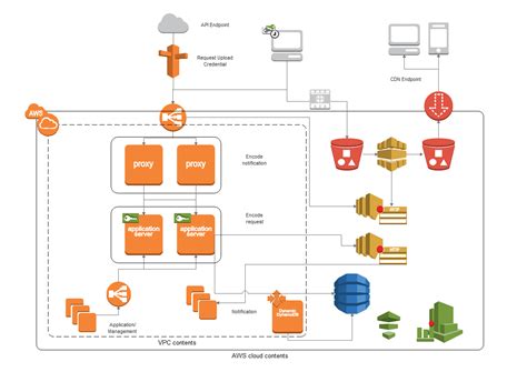 Free Editable AWS Architecture Diagram Examples & Templates | EdrawMax